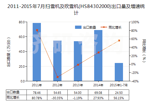 2011-2015年7月掃雪機(jī)及吹雪機(jī)(HS84302000)出口量及增速統(tǒng)計(jì)